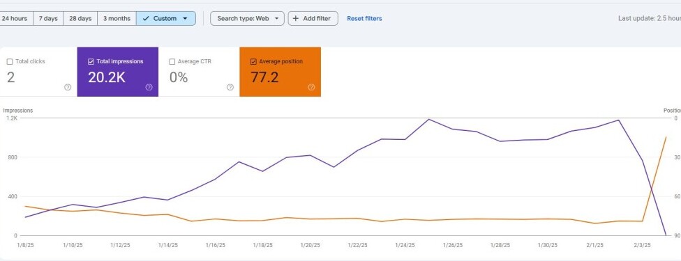 Line chart showing rise and fall if website impressions taken over a 28 day period