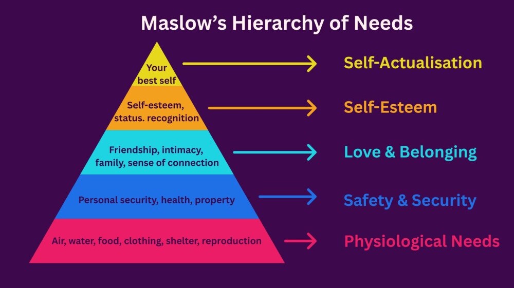 Copy of Maslow's Hierarchy of Needs pyramid showing the 5 levels of needs: pysiological, safety, love, self-esteem and self-actualisation