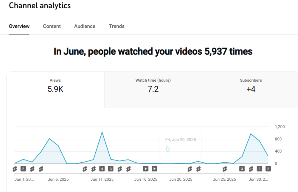 Youtube channal analytics graph