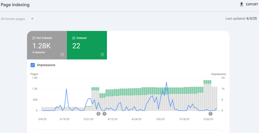 TCC index page graph from GCS