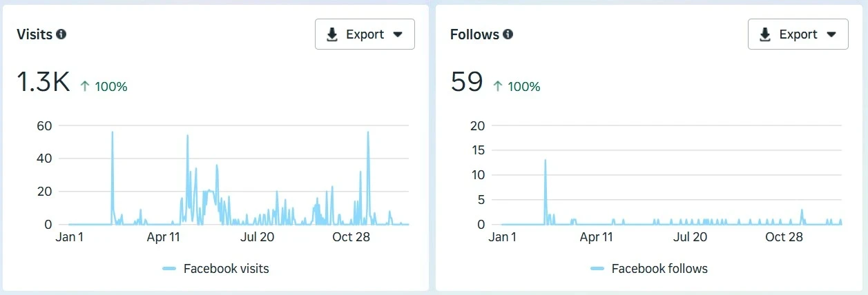 The Creative Choice Facebook follows stats