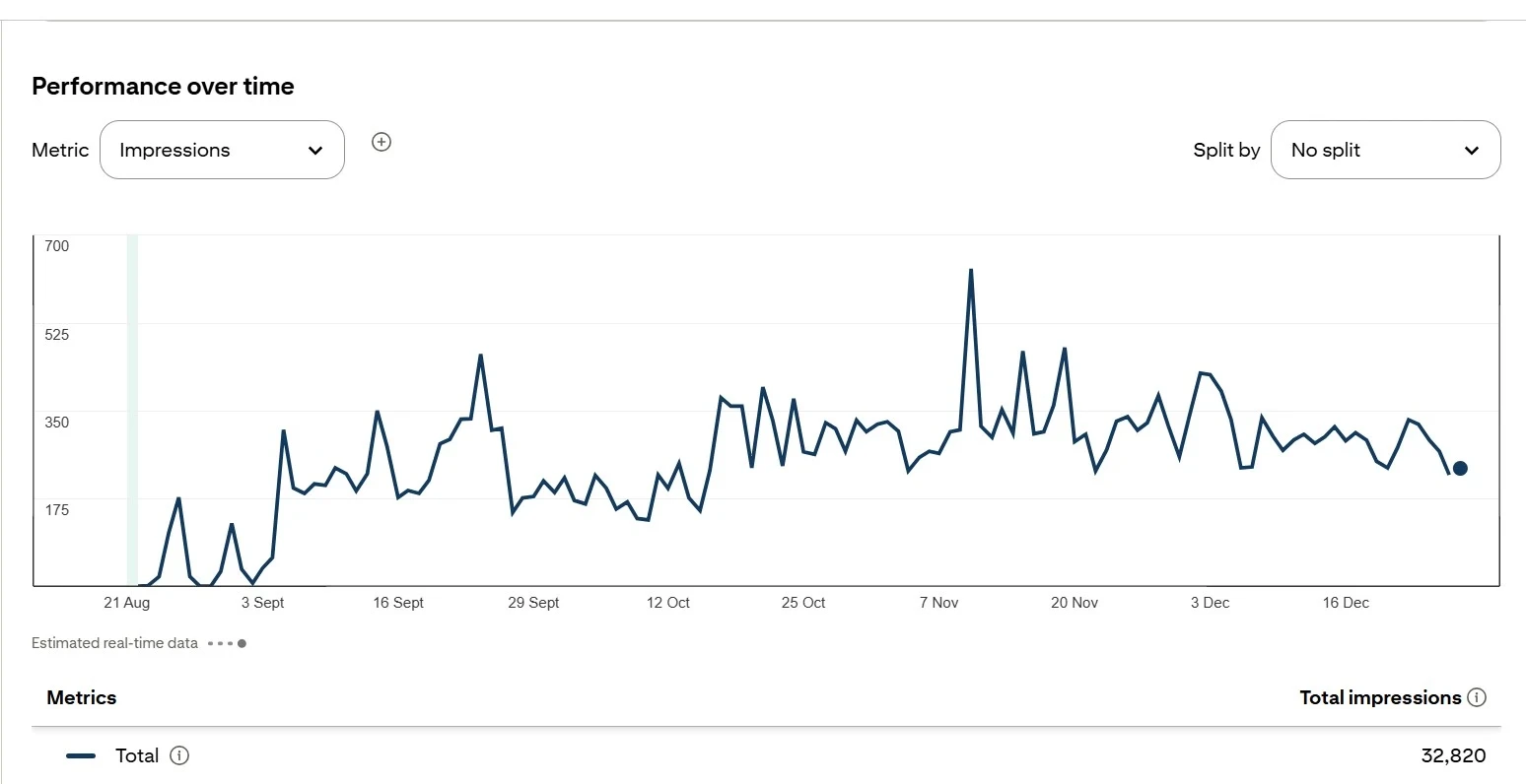 The Creative Choice Pinterest impressions 2025