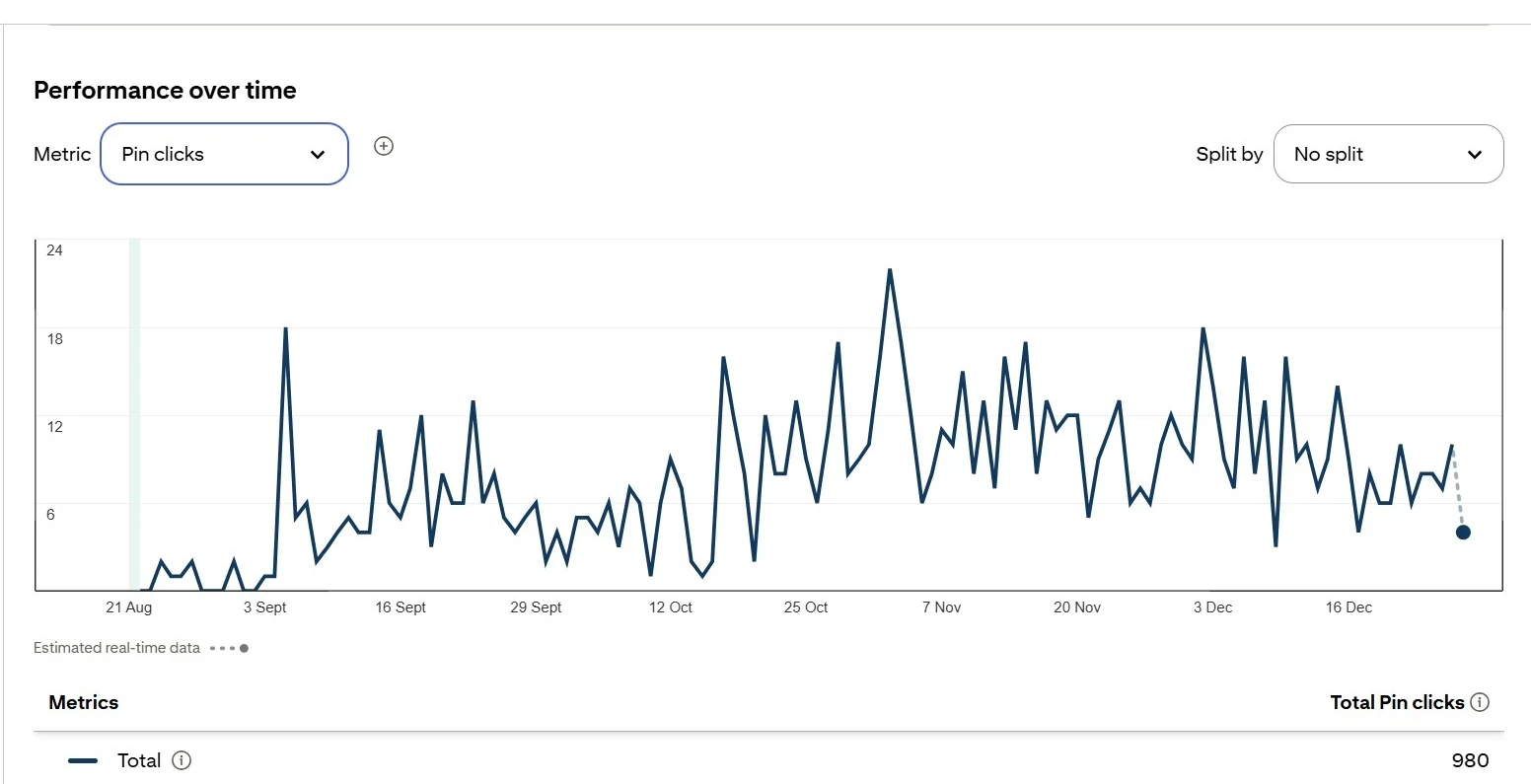 The Creative Choice Pinterest pin click results