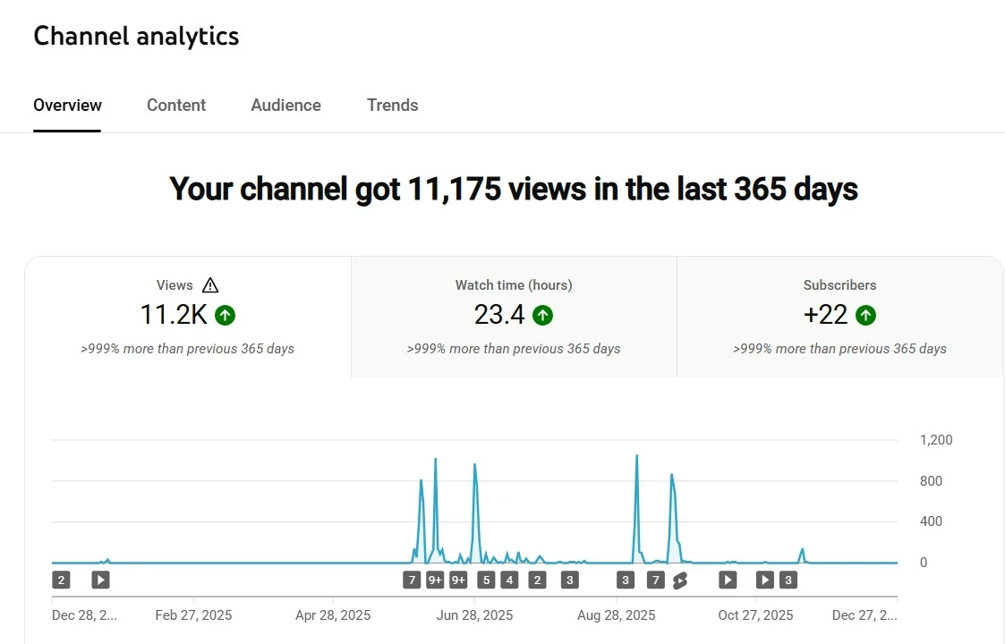 The Creative Choice Youtube analytics 2025