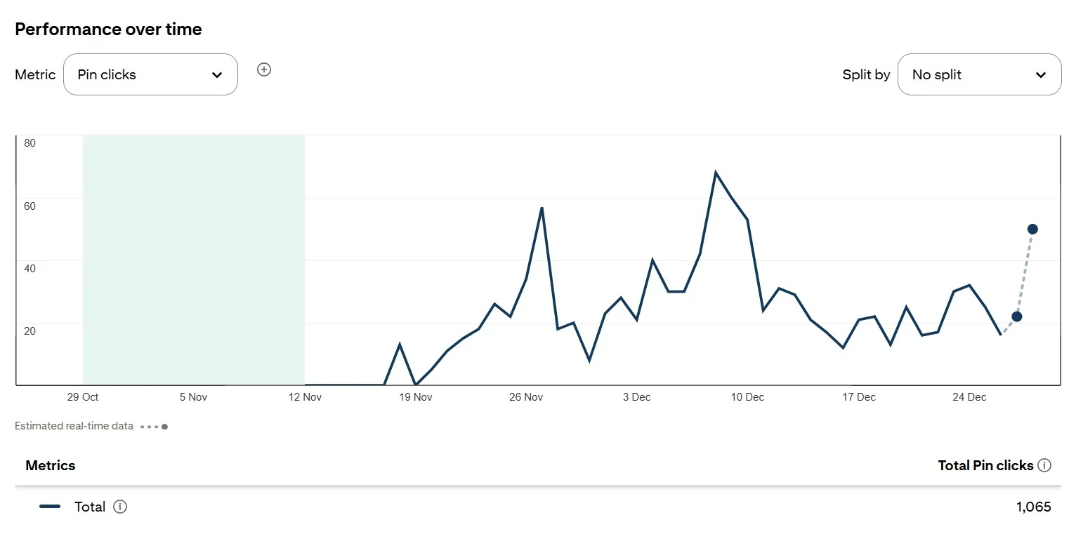 My Online Income Pinterest pin clicks data