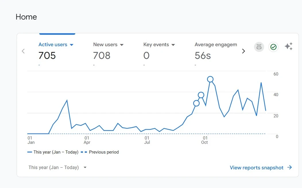 Drama Teachers - Active user results