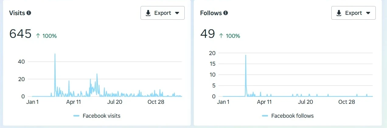 Drama Teachers Facebook views and follows