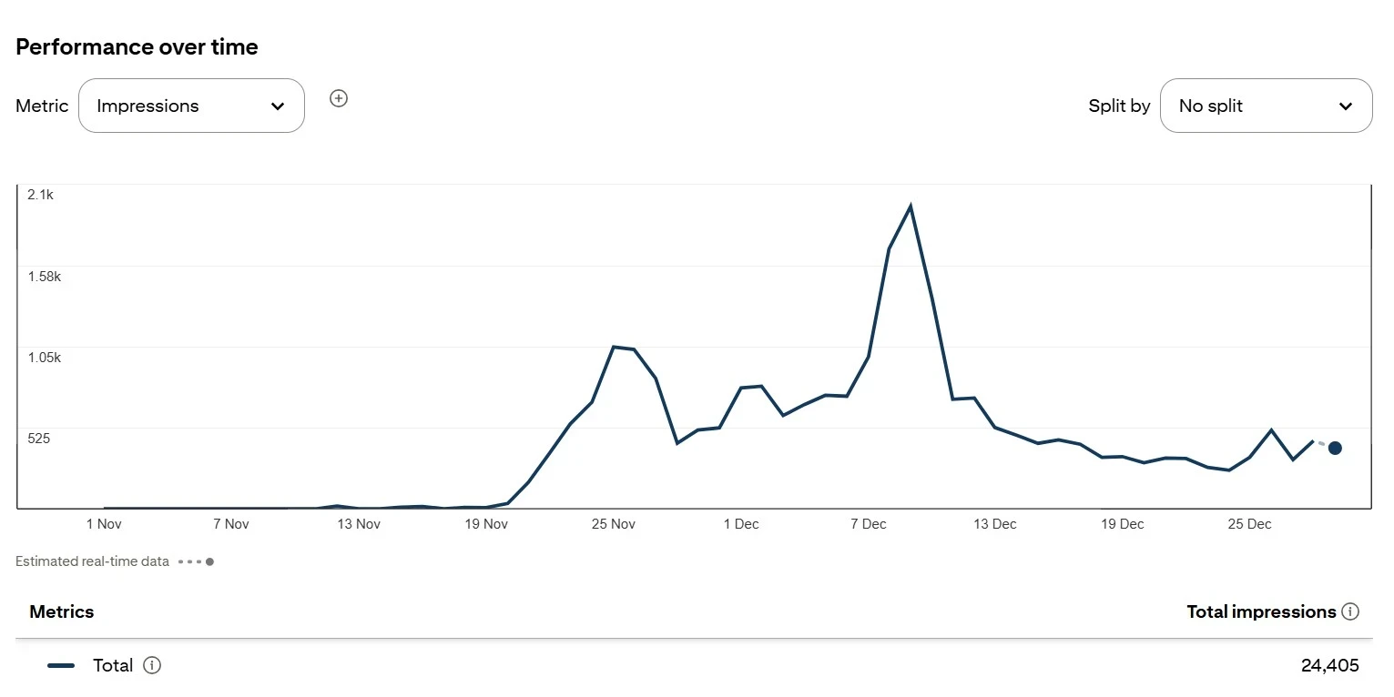 Drama Teachers Pinterst performance over time