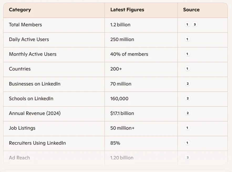 LinkedIn usage data table