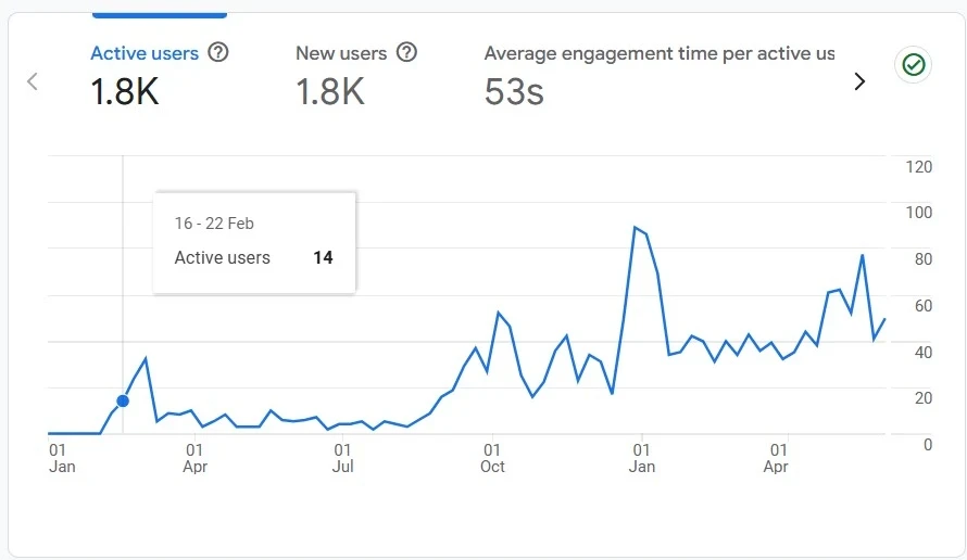 Google active users for <a target=