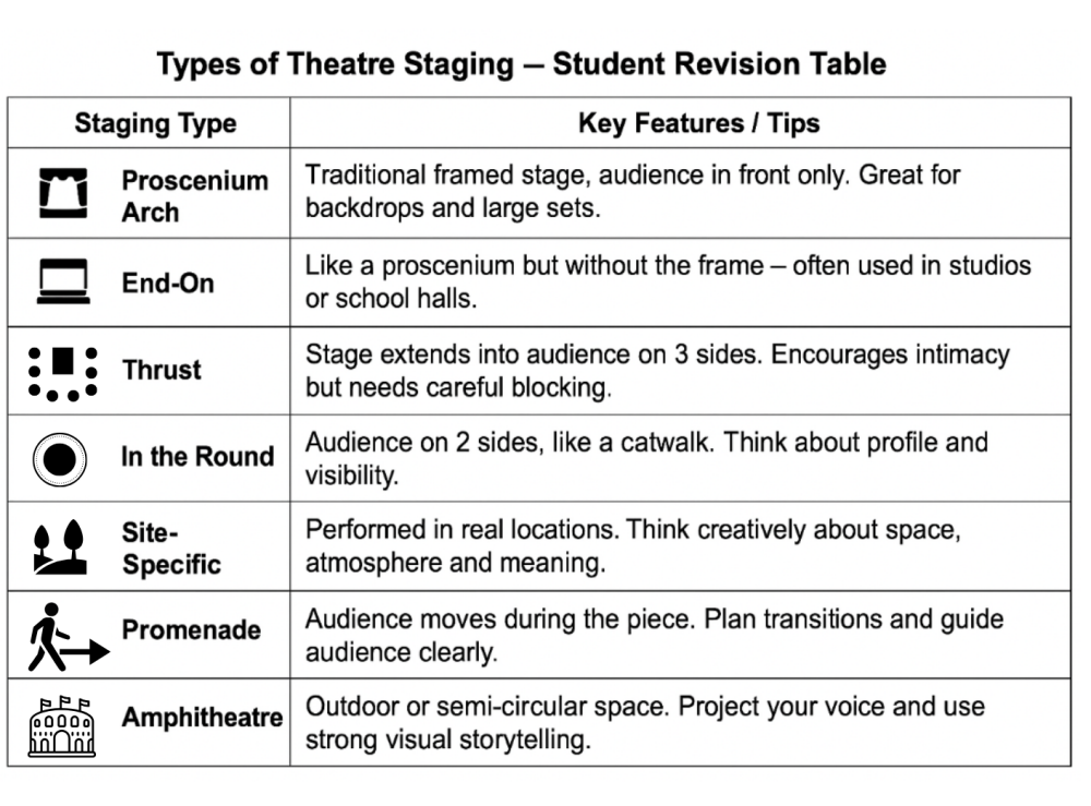 Table showing types of staging in theatre