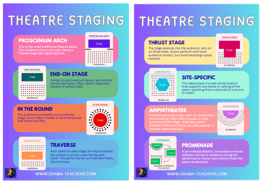 Infographic showing differnet types of staging in theatre