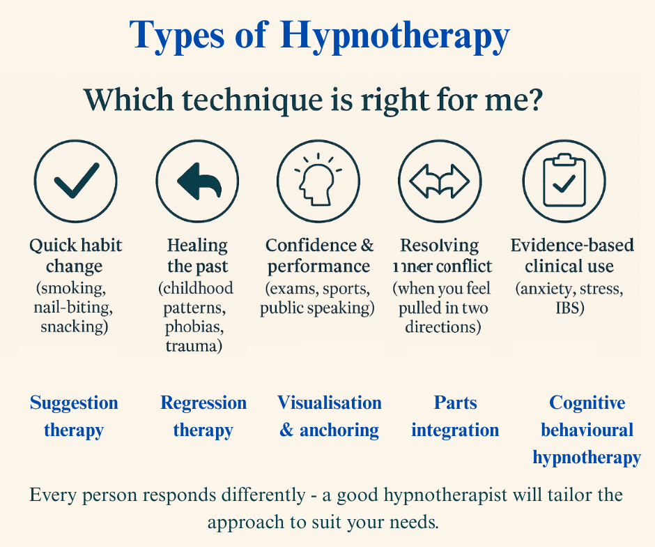 Infographic showing different types of hypnotherapy to explain the differences of hypnosis and hypnotherapy for beginners
