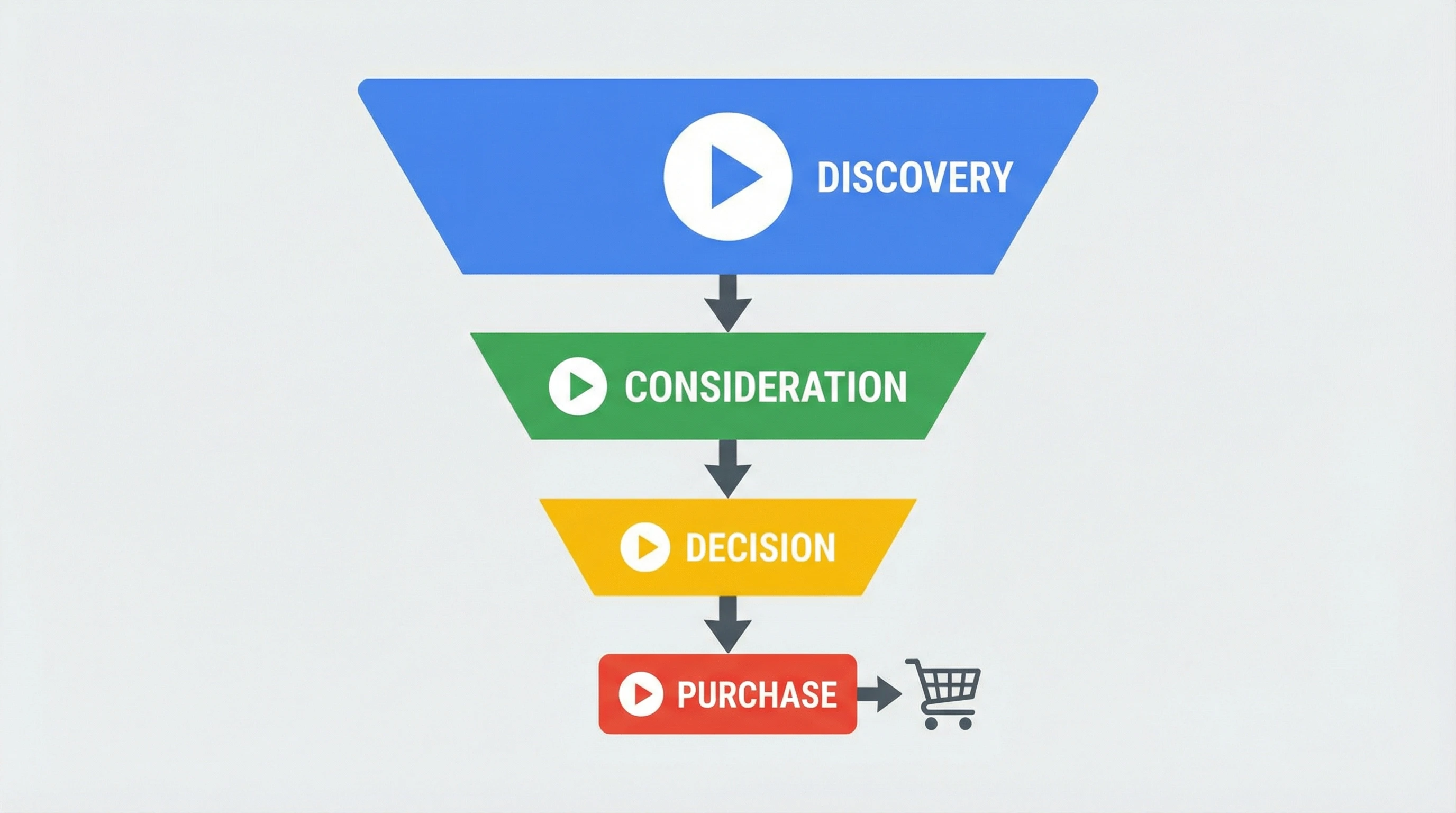 Create A Video Marketing Funnel In 6 Steps 1 Visual overview of a video marketing funnel