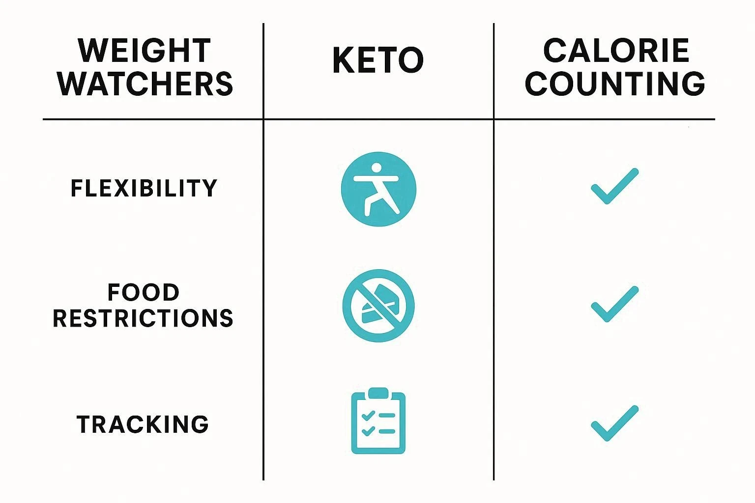Weight Watchers vs. Other Diets