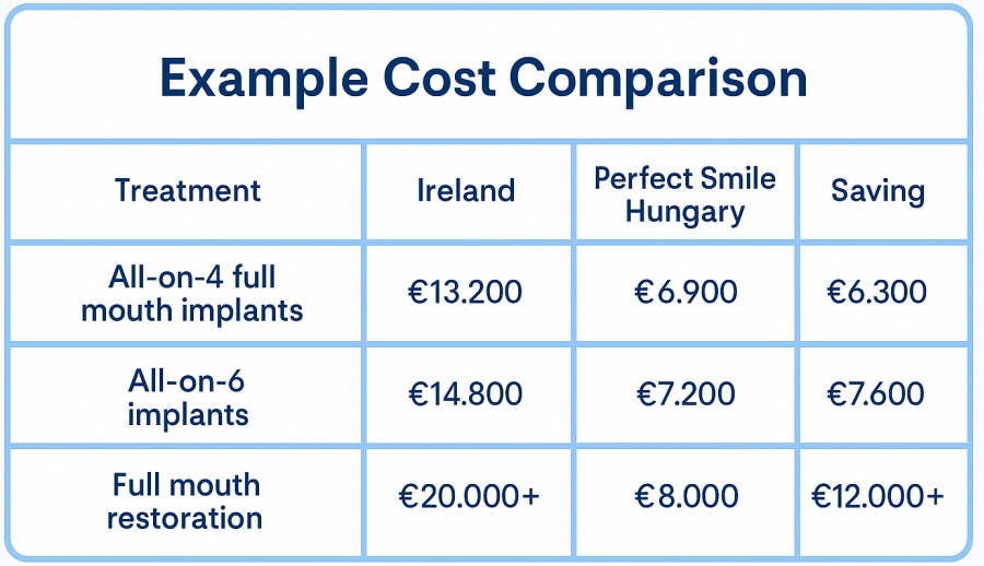 Example dental implants cost comparison chart Ireland vs Hungary image 