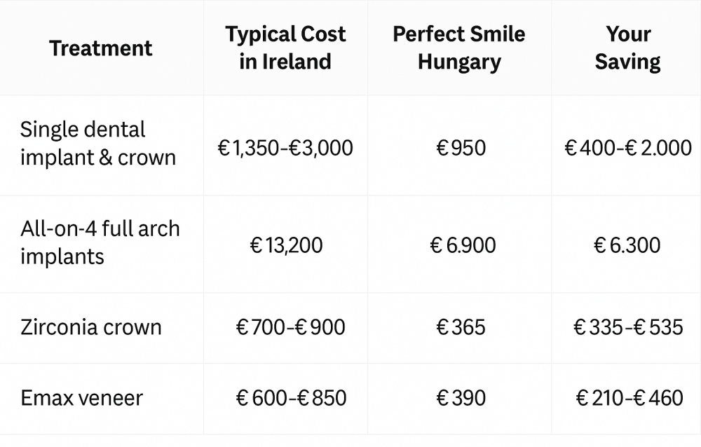 Comparison chart affordable private dentist Europe Perfect Smile Dental Clinic Hungary vs treatment prices in Ireland image