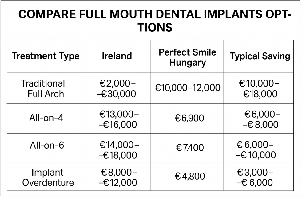 Comparision chart full mouth dental implants options image