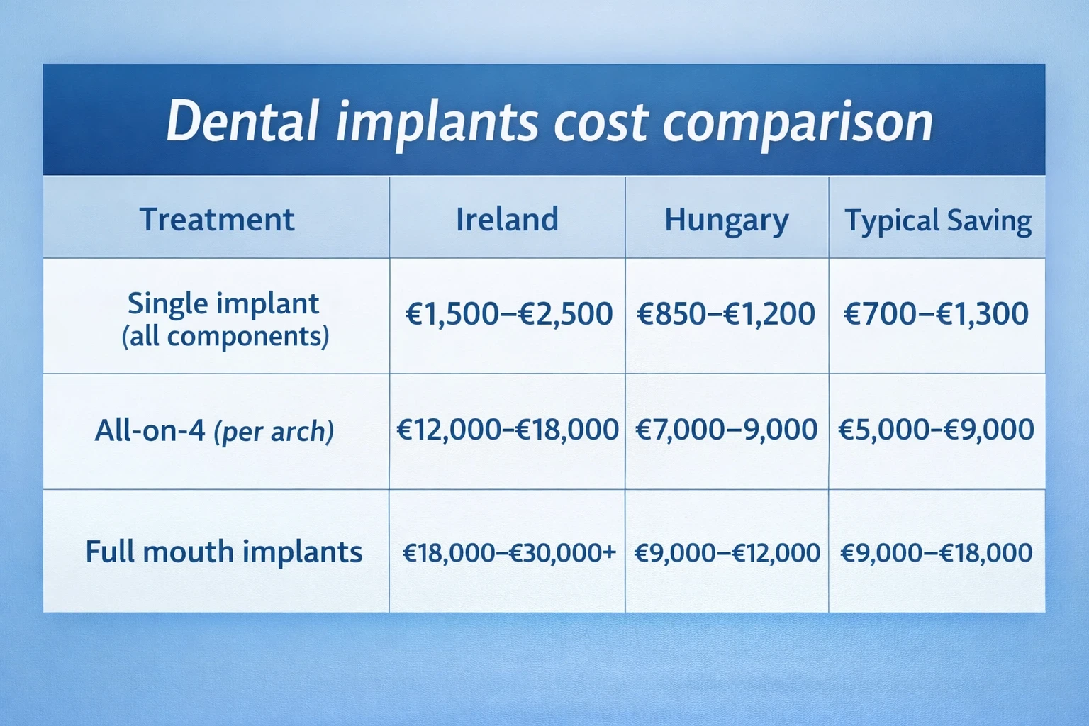 Cost comparison dental implants Ireland vs Hungary image