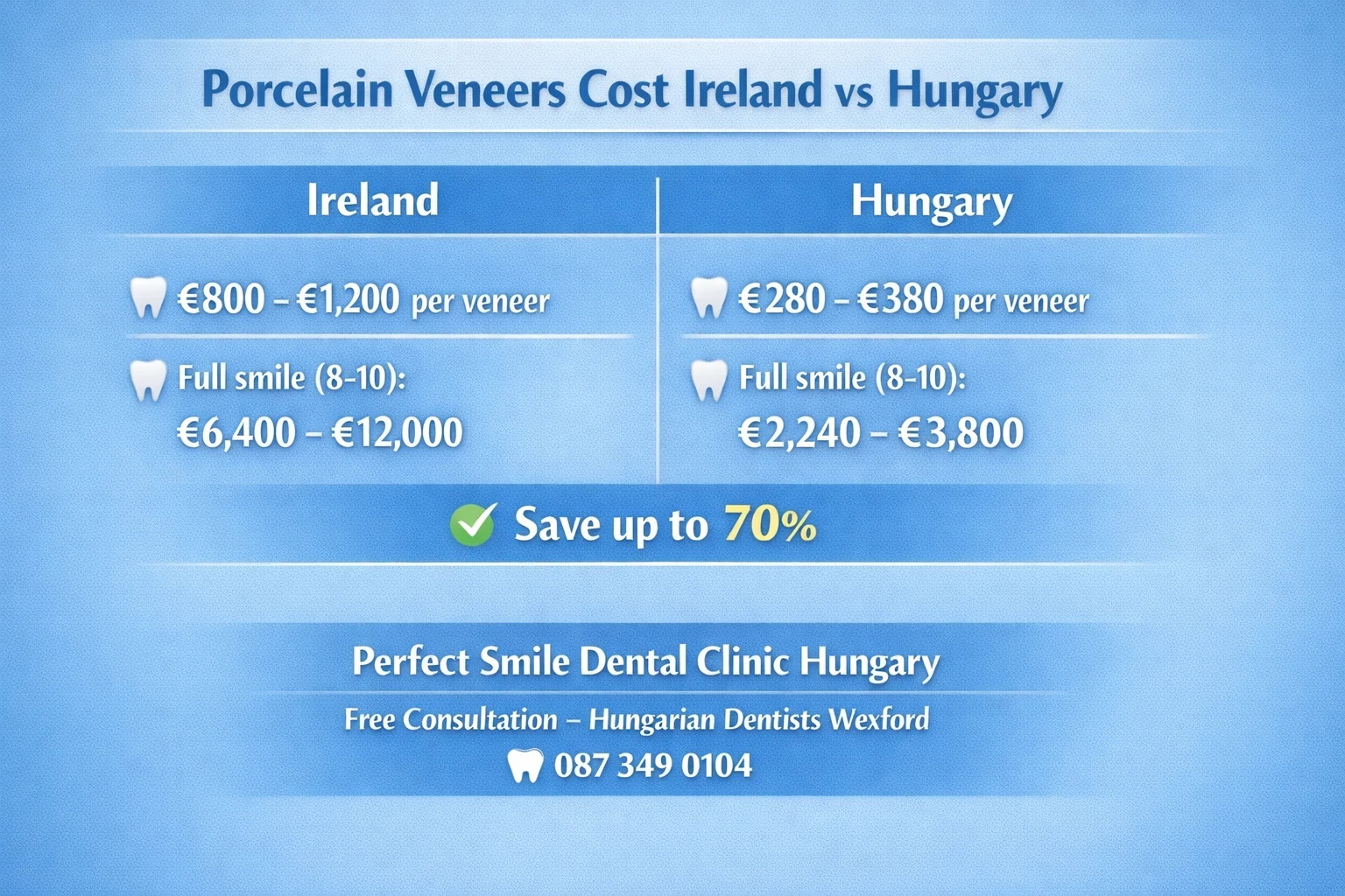 Porcelain veneers cost Ireland vs Hungary comparison chart image