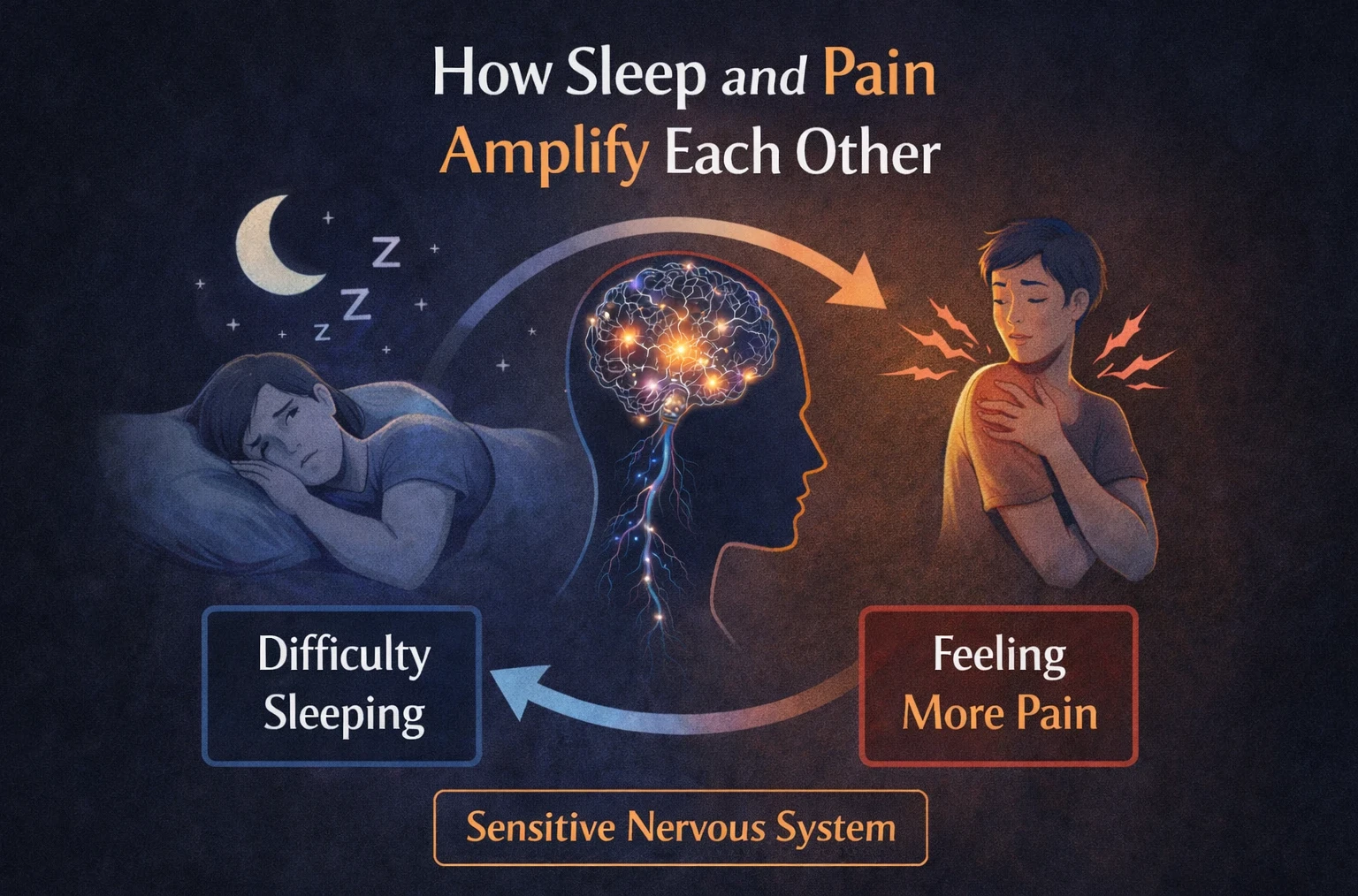 How sleep and pain amplify each other image