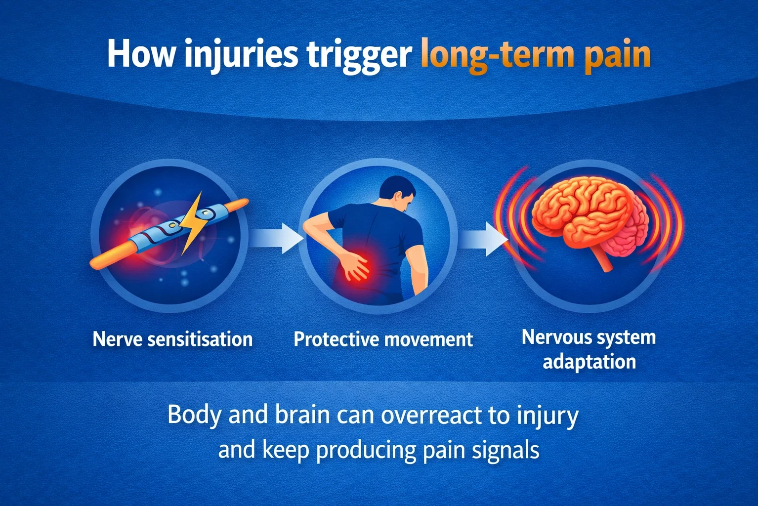 How injuries trigger long term pain image