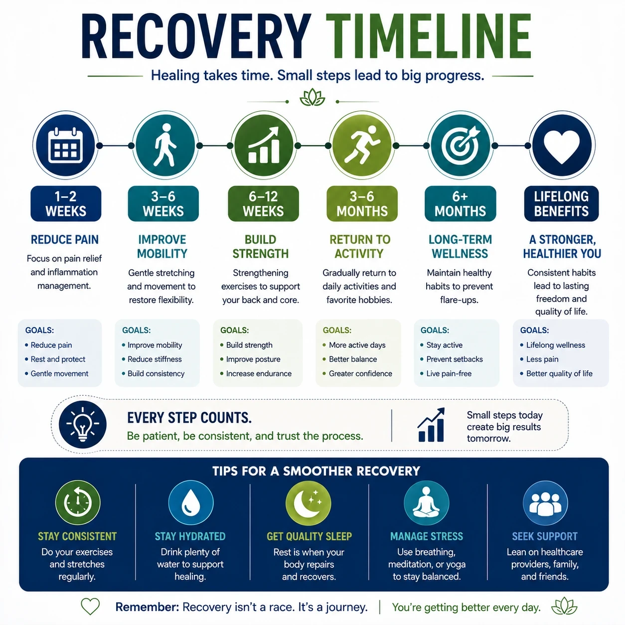 Recovery timelines image
