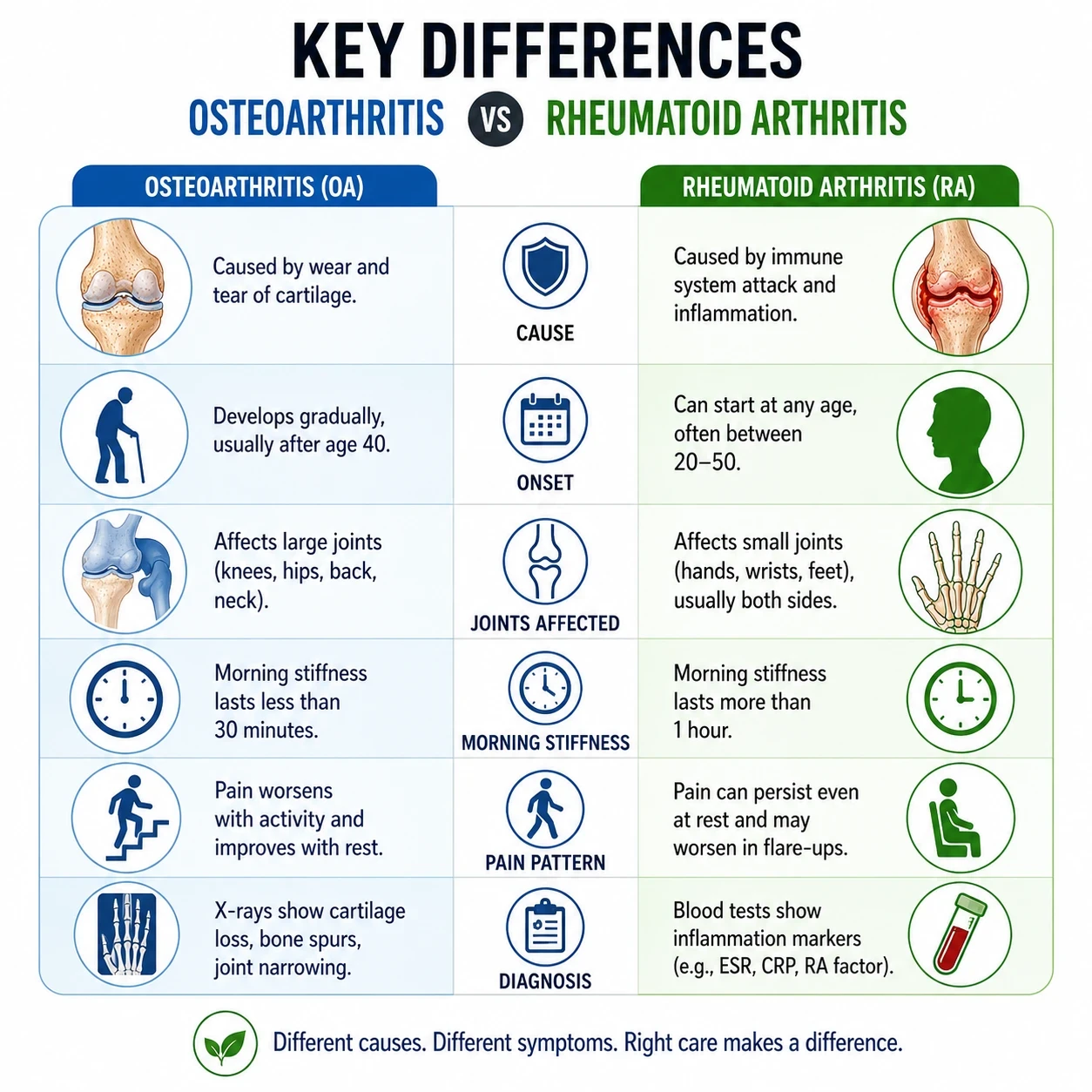 Key Differences osteoarthritis vs rheumatoid arthritis image