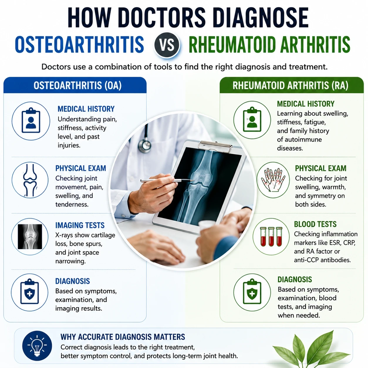 How Doctors Diagnose image