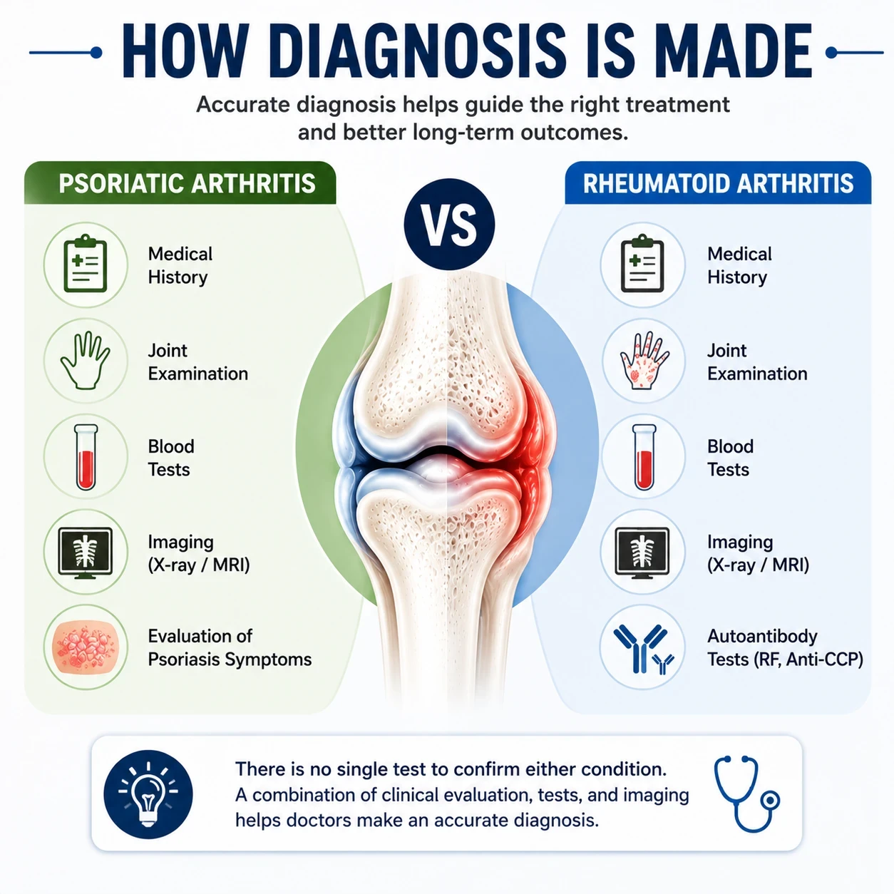 How are diagnosis is made
