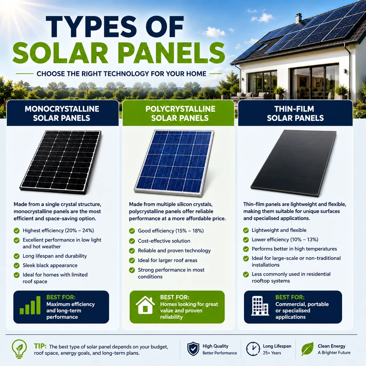 Different types of solar panels