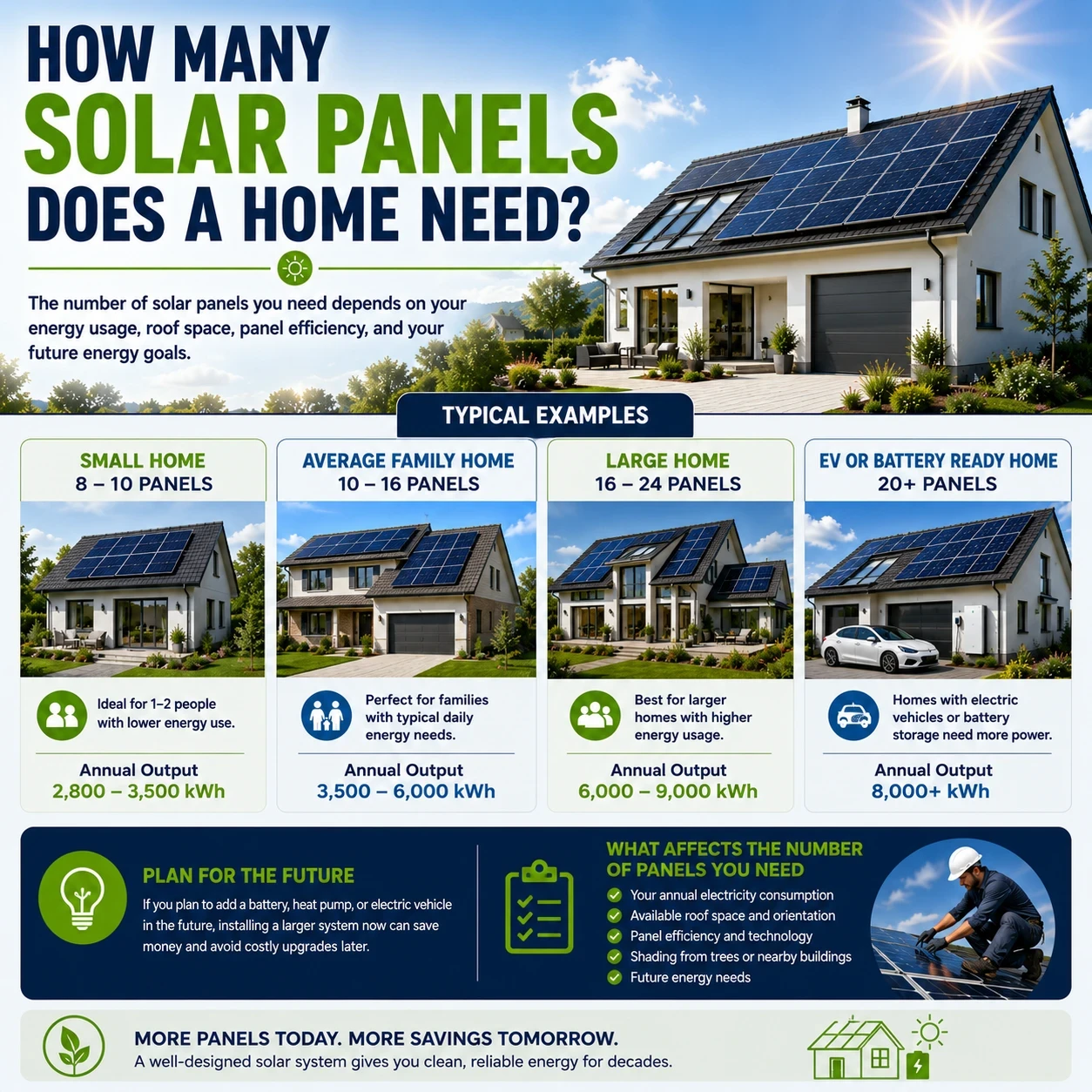 How many solar panels a house needs