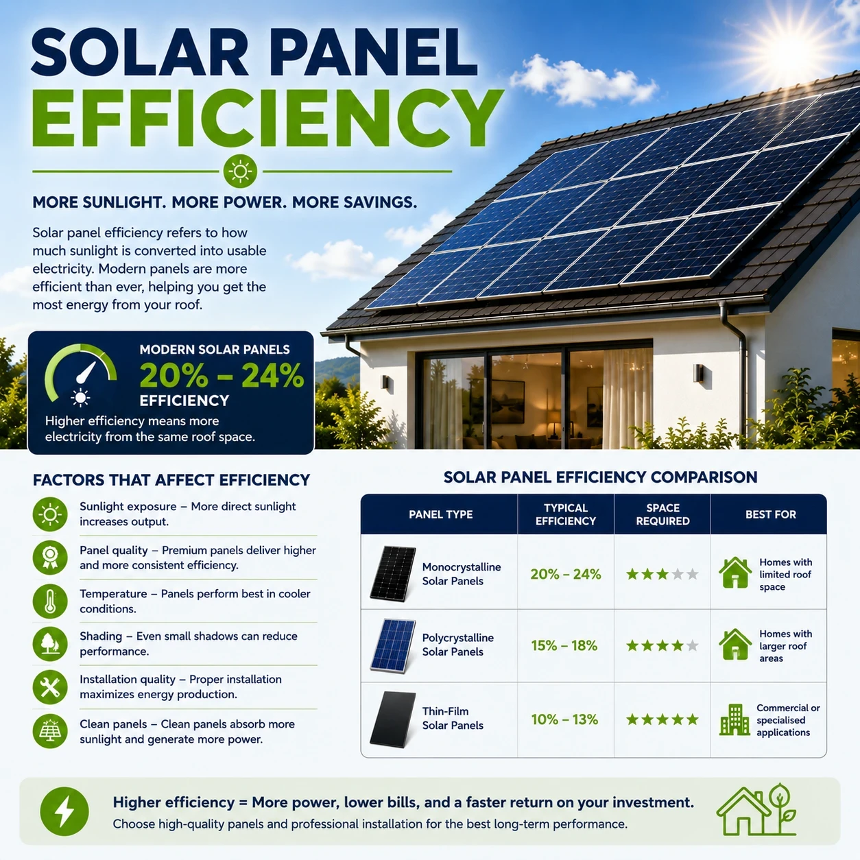 Solar panel efficiency