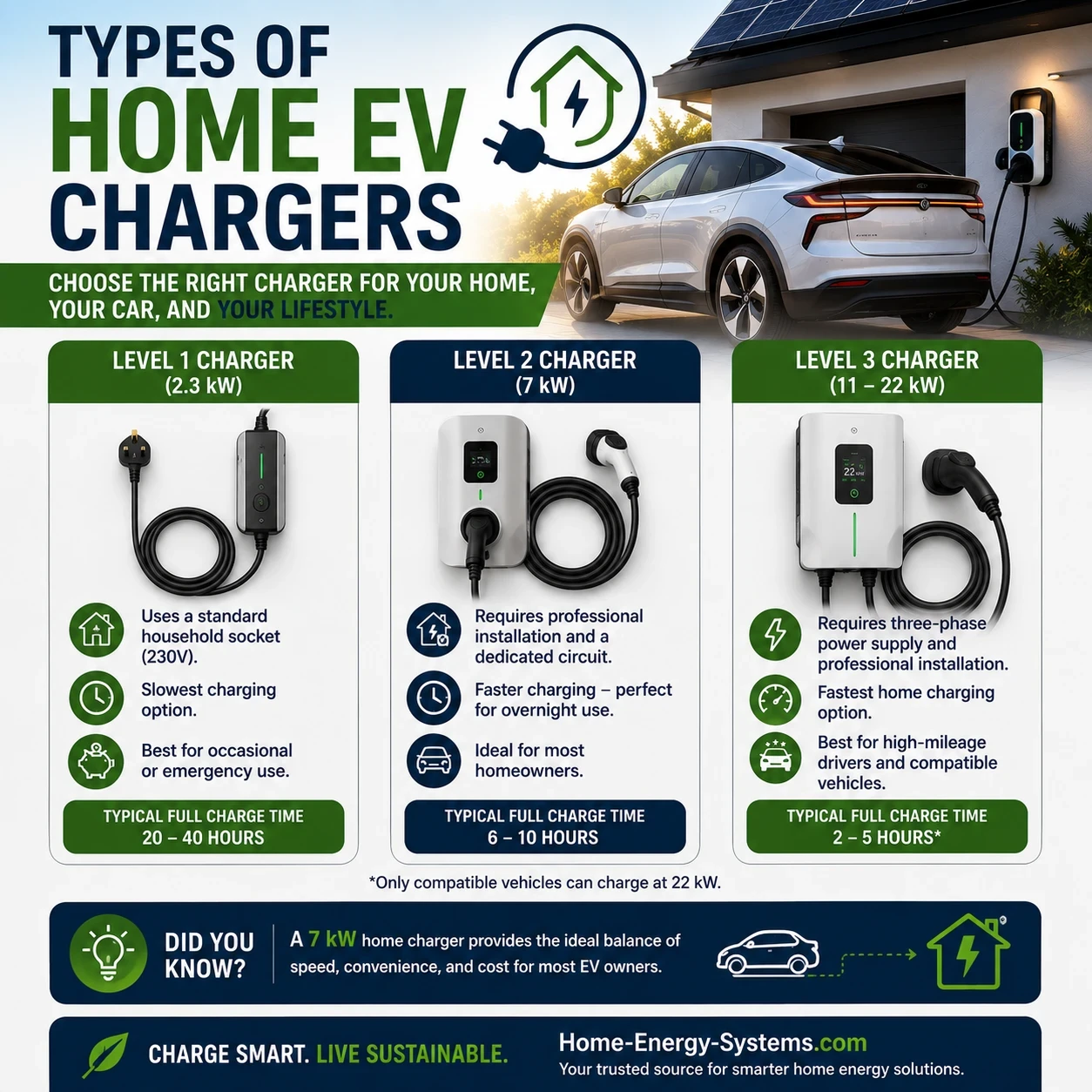 Types of home EV chargers image