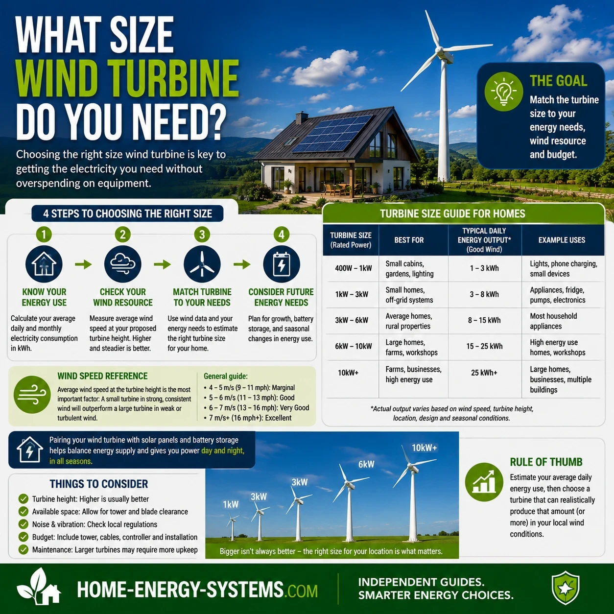 What size home wind turbine do you need image