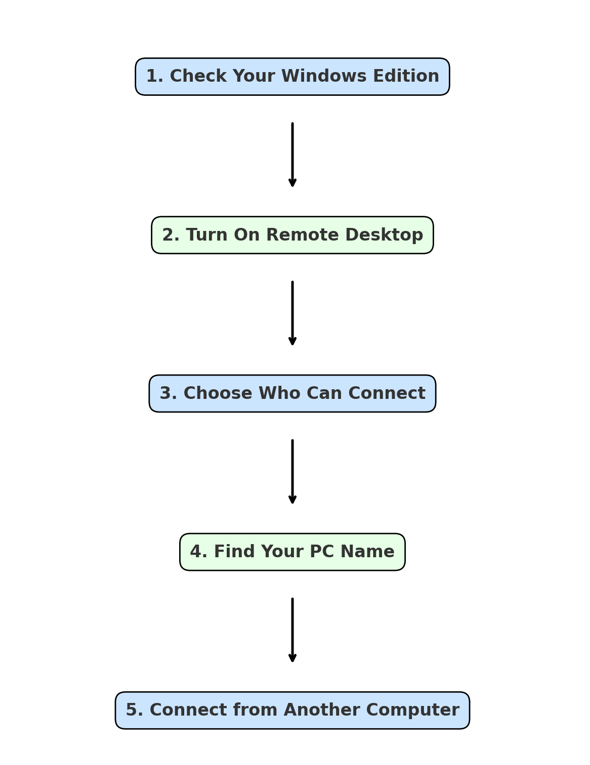 How to Use Remote Desktop to Connect to a Windows 10 PC
