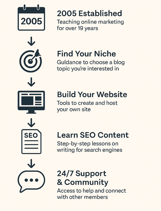 Why choosing Wealthy Affiliate