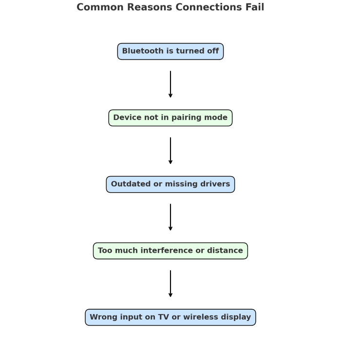 Common Reasons Connections Fail.