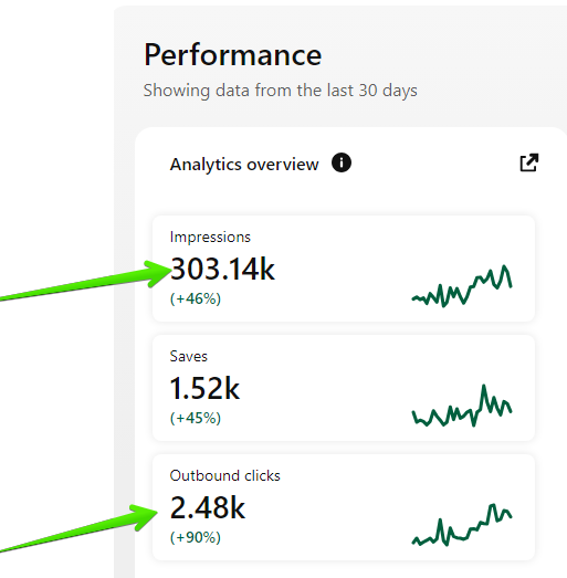 Pinterest performance results