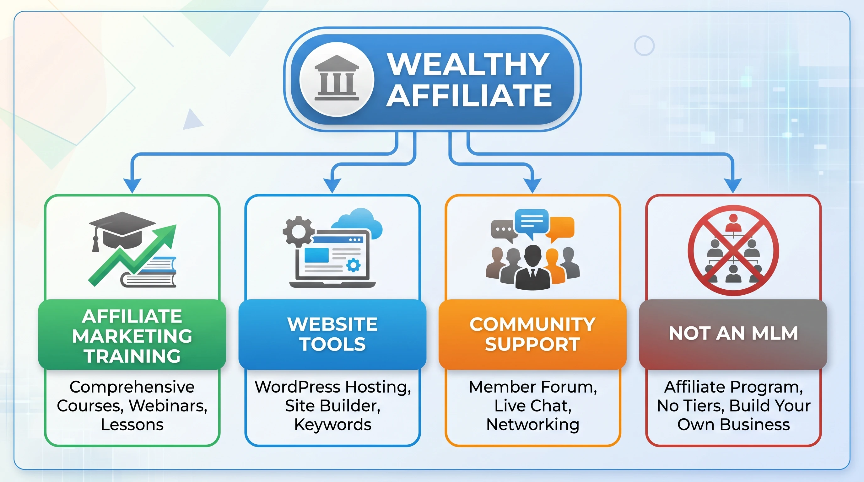 Wealthy Affiliate MLM Comparison Graphic