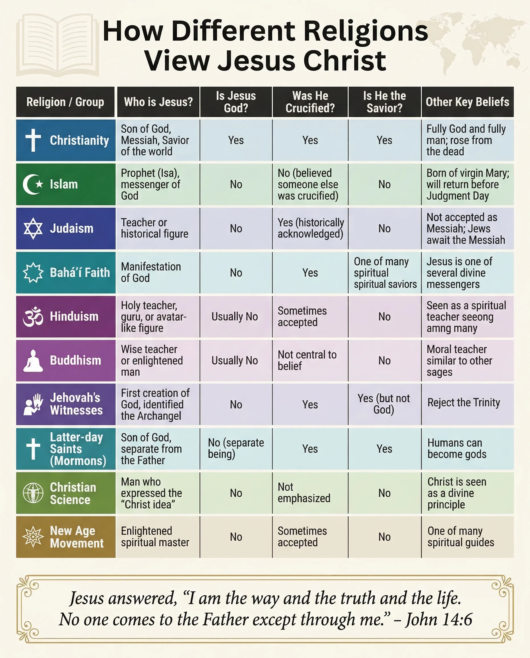 infographic of view of Jesus Christ of different religion.