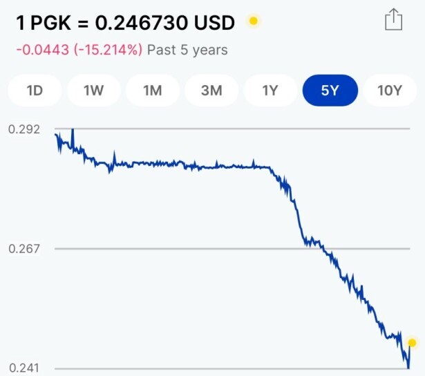 The exchange rate graph of PNG Kina and US Dollar