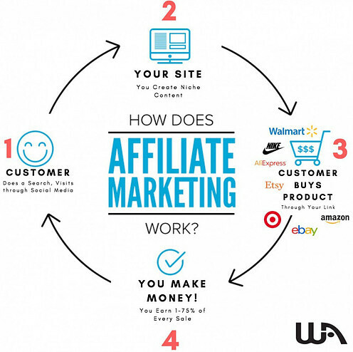 Making Money Online for Beginners: How affiliate marketing works