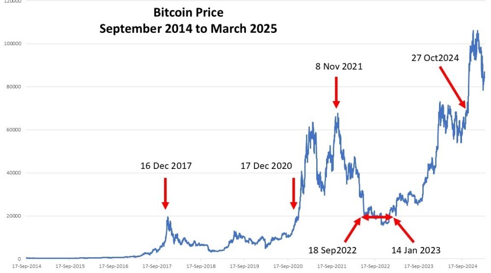 Bitcoin price Sep 2014 to Mar 2025 showing peaks and toughs