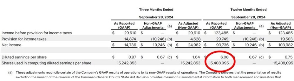 Apple Inc. EPS and total shares