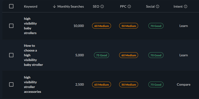 High Visibility Baby Strollers Keyword Research