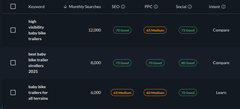High Visibility Baby Bike Trailers Keyword Research