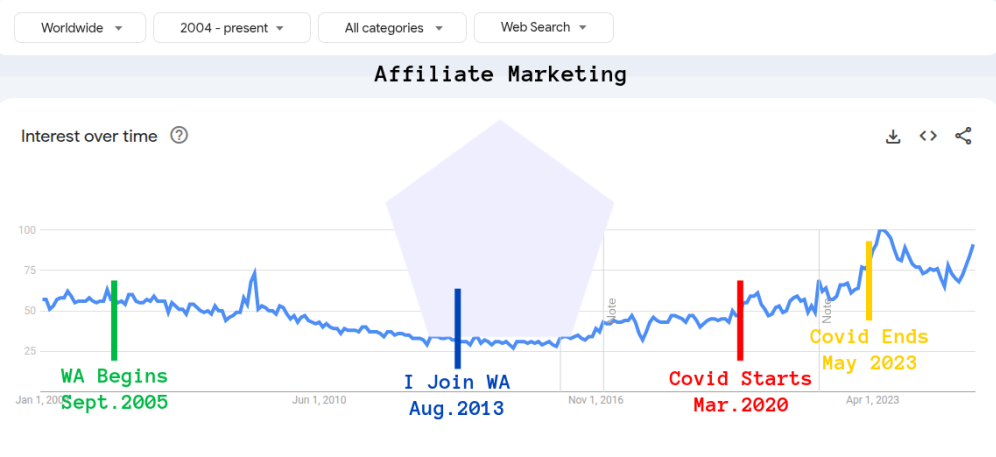 Affiliate Marketing Worldwide Interest Since 2004