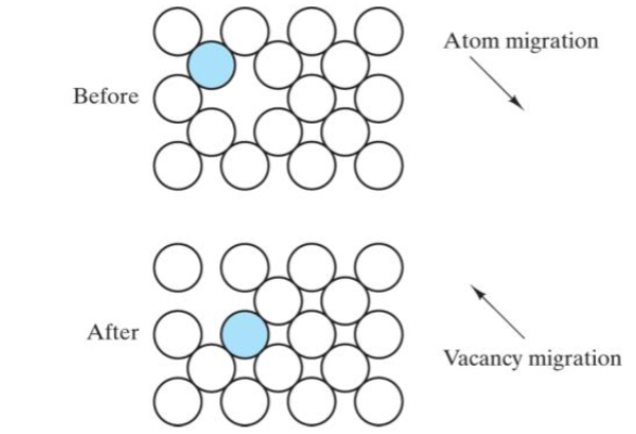 atomic migration