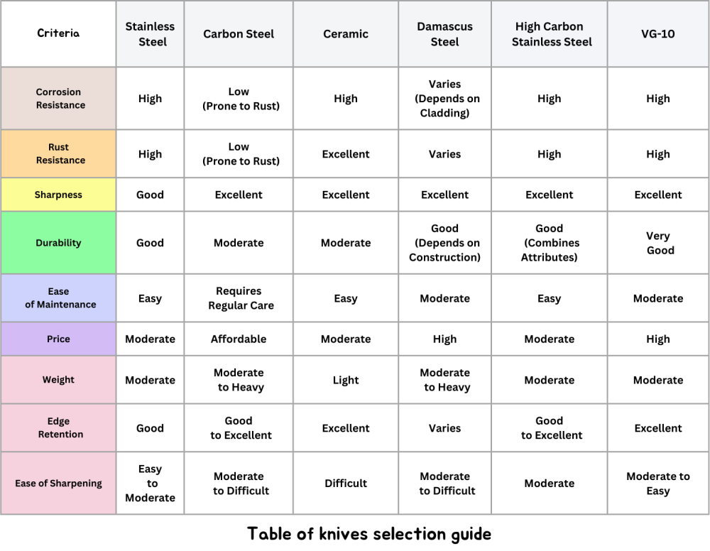 Table of knives selection guide